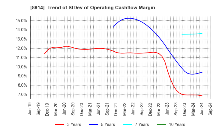 8914 Arealink Co.,Ltd.: Trend of StDev of Operating Cashflow Margin