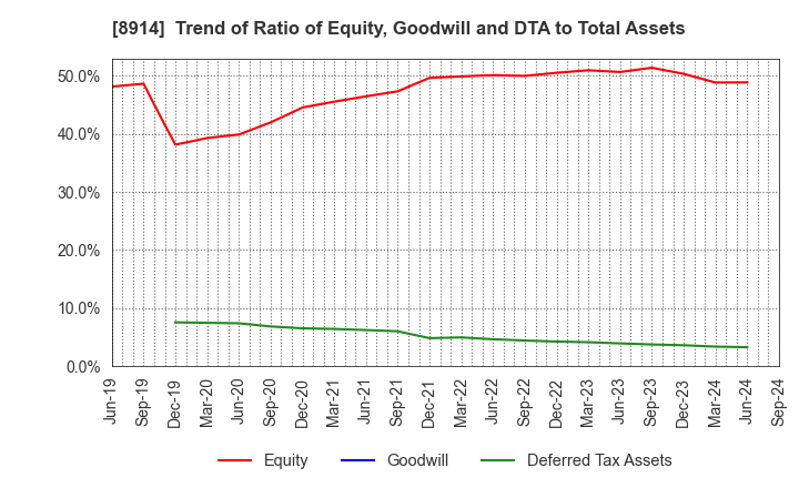 8914 Arealink Co.,Ltd.: Trend of Ratio of Equity, Goodwill and DTA to Total Assets