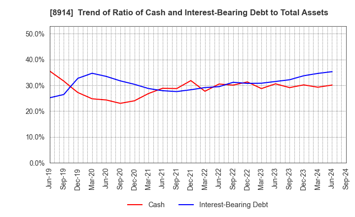 8914 Arealink Co.,Ltd.: Trend of Ratio of Cash and Interest-Bearing Debt to Total Assets