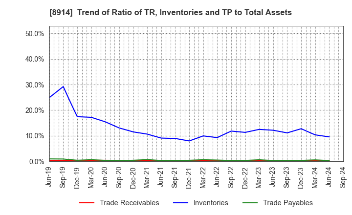 8914 Arealink Co.,Ltd.: Trend of Ratio of TR, Inventories and TP to Total Assets