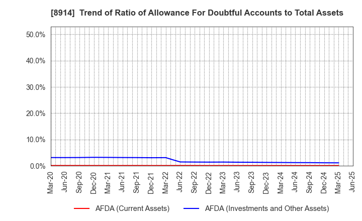 8914 Arealink Co.,Ltd.: Trend of Ratio of Allowance For Doubtful Accounts to Total Assets