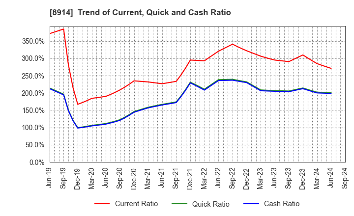 8914 Arealink Co.,Ltd.: Trend of Current, Quick and Cash Ratio