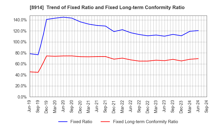 8914 Arealink Co.,Ltd.: Trend of Fixed Ratio and Fixed Long-term Conformity Ratio