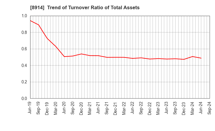 8914 Arealink Co.,Ltd.: Trend of Turnover Ratio of Total Assets