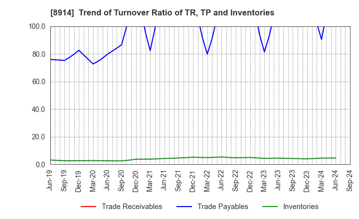 8914 Arealink Co.,Ltd.: Trend of Turnover Ratio of TR, TP and Inventories