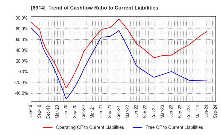 8914 Arealink Co.,Ltd.: Trend of Cashflow Ratio to Current Liabilities