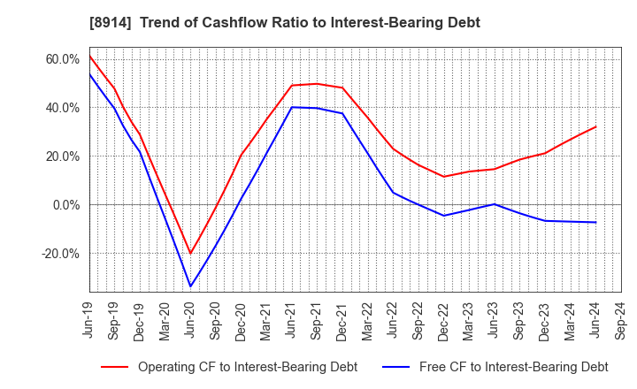 8914 Arealink Co.,Ltd.: Trend of Cashflow Ratio to Interest-Bearing Debt