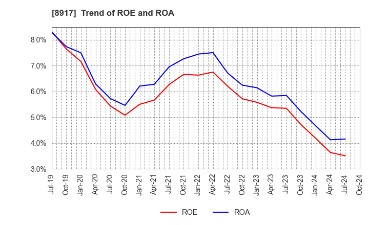 8917 First Juken Co.,Ltd.: Trend of ROE and ROA