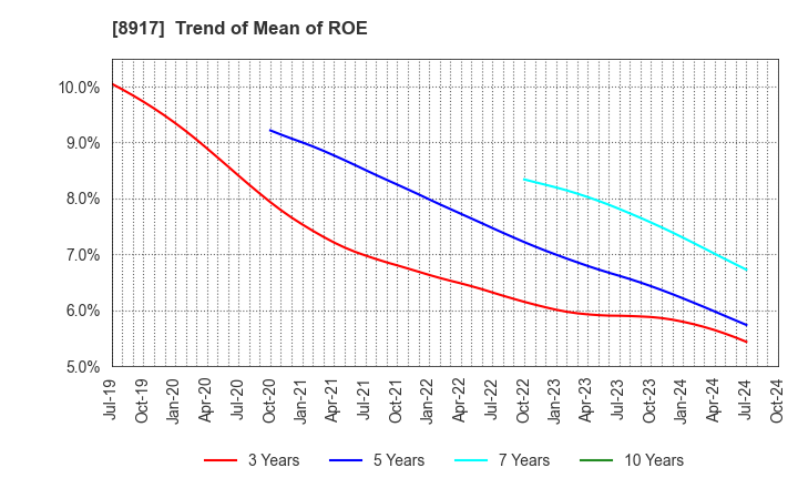 8917 First Juken Co.,Ltd.: Trend of Mean of ROE