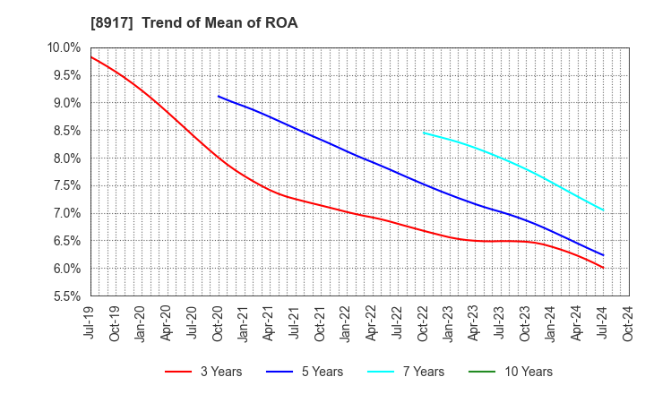 8917 First Juken Co.,Ltd.: Trend of Mean of ROA