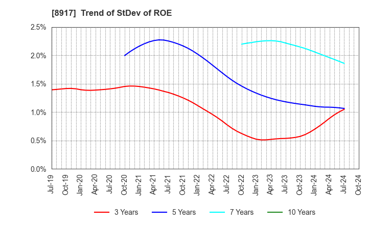 8917 First Juken Co.,Ltd.: Trend of StDev of ROE