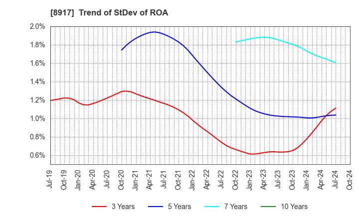 8917 First Juken Co.,Ltd.: Trend of StDev of ROA