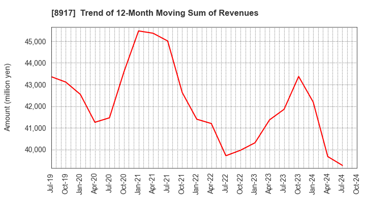 8917 First Juken Co.,Ltd.: Trend of 12-Month Moving Sum of Revenues