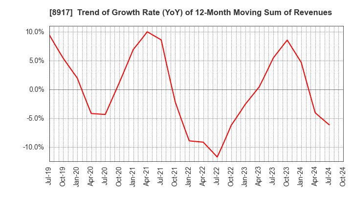 8917 First Juken Co.,Ltd.: Trend of Growth Rate (YoY) of 12-Month Moving Sum of Revenues