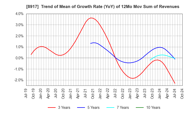 8917 First Juken Co.,Ltd.: Trend of Mean of Growth Rate (YoY) of 12Mo Mov Sum of Revenues