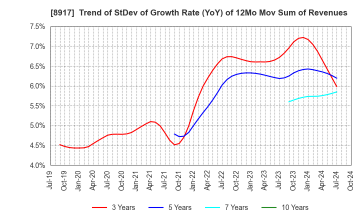 8917 First Juken Co.,Ltd.: Trend of StDev of Growth Rate (YoY) of 12Mo Mov Sum of Revenues