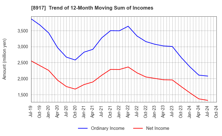 8917 First Juken Co.,Ltd.: Trend of 12-Month Moving Sum of Incomes