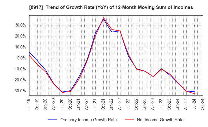 8917 First Juken Co.,Ltd.: Trend of Growth Rate (YoY) of 12-Month Moving Sum of Incomes