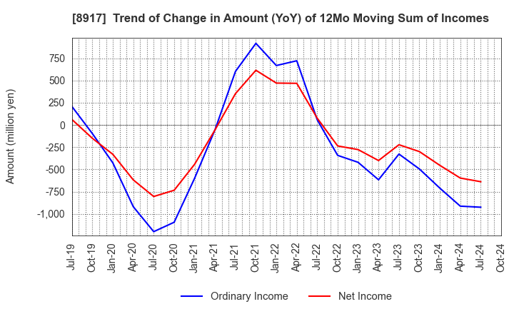 8917 First Juken Co.,Ltd.: Trend of Change in Amount (YoY) of 12Mo Moving Sum of Incomes