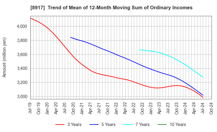 8917 First Juken Co.,Ltd.: Trend of Mean of 12-Month Moving Sum of Ordinary Incomes