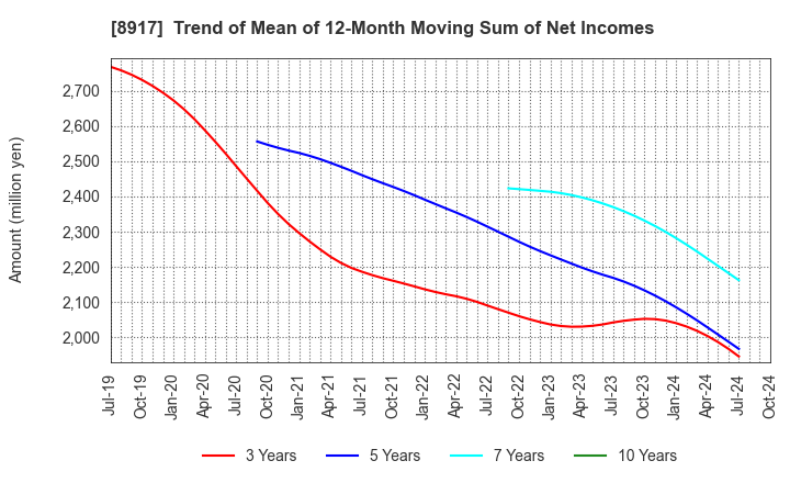 8917 First Juken Co.,Ltd.: Trend of Mean of 12-Month Moving Sum of Net Incomes