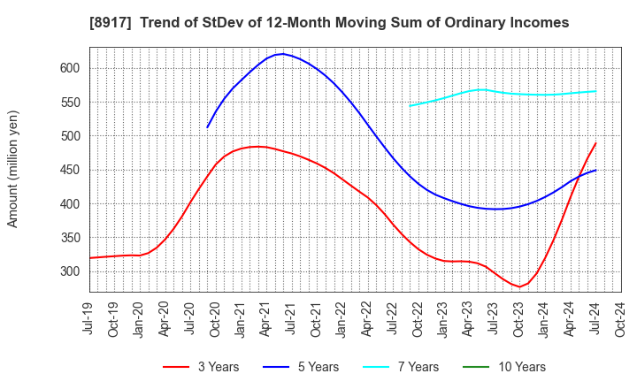 8917 First Juken Co.,Ltd.: Trend of StDev of 12-Month Moving Sum of Ordinary Incomes