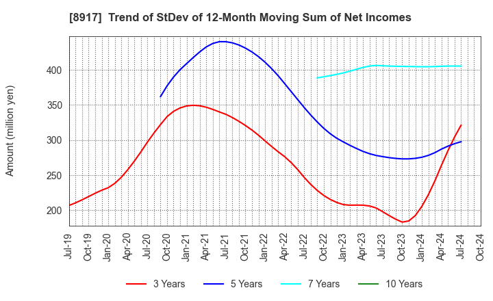 8917 First Juken Co.,Ltd.: Trend of StDev of 12-Month Moving Sum of Net Incomes