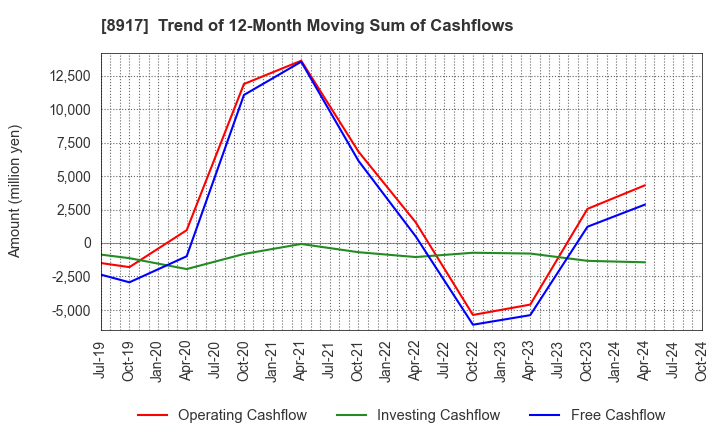 8917 First Juken Co.,Ltd.: Trend of 12-Month Moving Sum of Cashflows