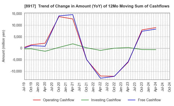 8917 First Juken Co.,Ltd.: Trend of Change in Amount (YoY) of 12Mo Moving Sum of Cashflows