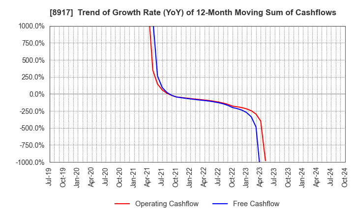 8917 First Juken Co.,Ltd.: Trend of Growth Rate (YoY) of 12-Month Moving Sum of Cashflows