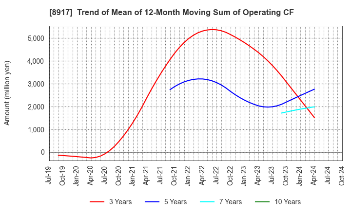 8917 First Juken Co.,Ltd.: Trend of Mean of 12-Month Moving Sum of Operating CF