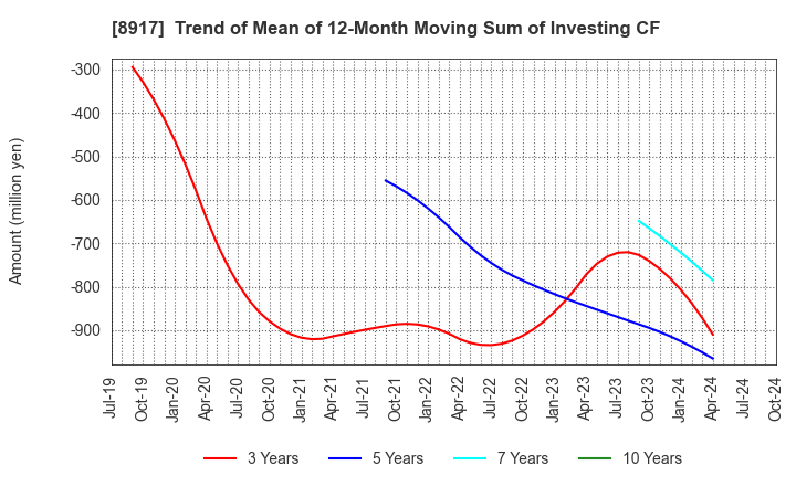 8917 First Juken Co.,Ltd.: Trend of Mean of 12-Month Moving Sum of Investing CF