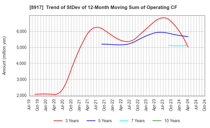 8917 First Juken Co.,Ltd.: Trend of StDev of 12-Month Moving Sum of Operating CF