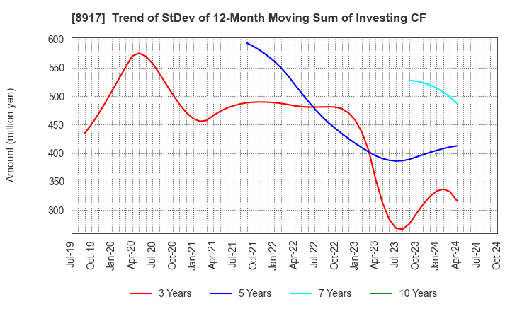 8917 First Juken Co.,Ltd.: Trend of StDev of 12-Month Moving Sum of Investing CF