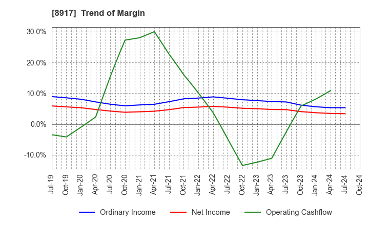 8917 First Juken Co.,Ltd.: Trend of Margin