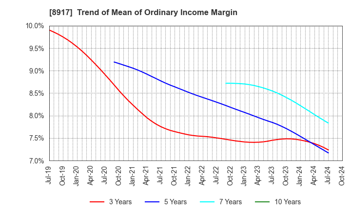 8917 First Juken Co.,Ltd.: Trend of Mean of Ordinary Income Margin