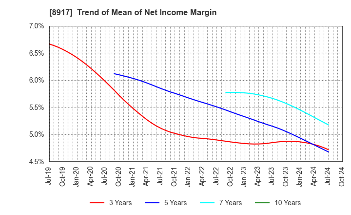 8917 First Juken Co.,Ltd.: Trend of Mean of Net Income Margin