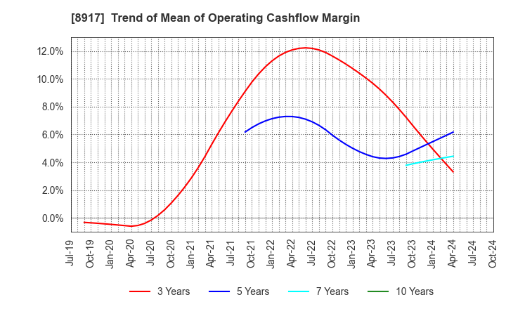 8917 First Juken Co.,Ltd.: Trend of Mean of Operating Cashflow Margin