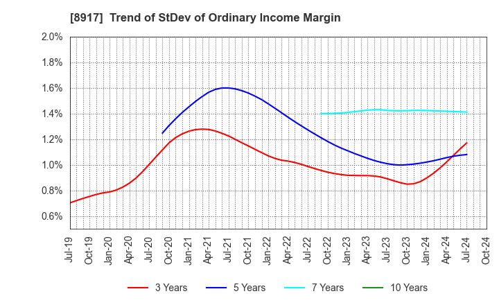 8917 First Juken Co.,Ltd.: Trend of StDev of Ordinary Income Margin