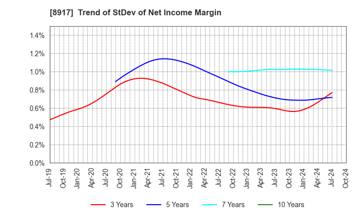 8917 First Juken Co.,Ltd.: Trend of StDev of Net Income Margin