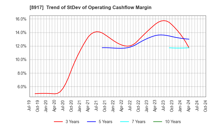 8917 First Juken Co.,Ltd.: Trend of StDev of Operating Cashflow Margin