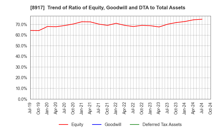 8917 First Juken Co.,Ltd.: Trend of Ratio of Equity, Goodwill and DTA to Total Assets