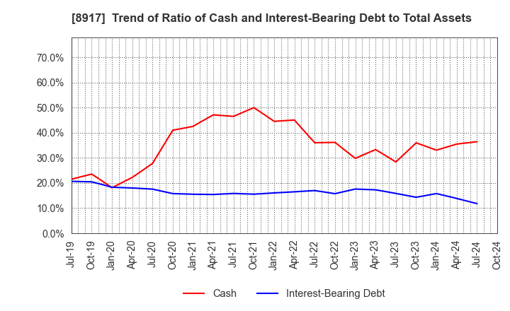 8917 First Juken Co.,Ltd.: Trend of Ratio of Cash and Interest-Bearing Debt to Total Assets