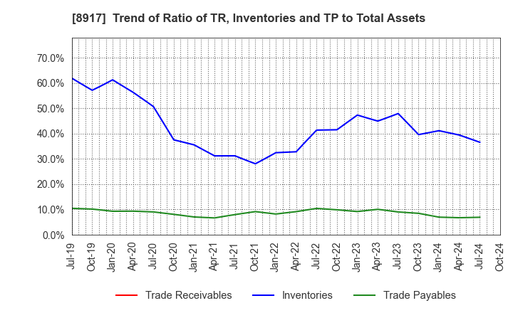 8917 First Juken Co.,Ltd.: Trend of Ratio of TR, Inventories and TP to Total Assets