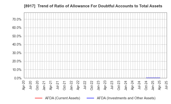 8917 First Juken Co.,Ltd.: Trend of Ratio of Allowance For Doubtful Accounts to Total Assets