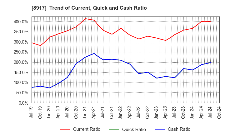 8917 First Juken Co.,Ltd.: Trend of Current, Quick and Cash Ratio