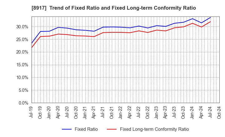 8917 First Juken Co.,Ltd.: Trend of Fixed Ratio and Fixed Long-term Conformity Ratio