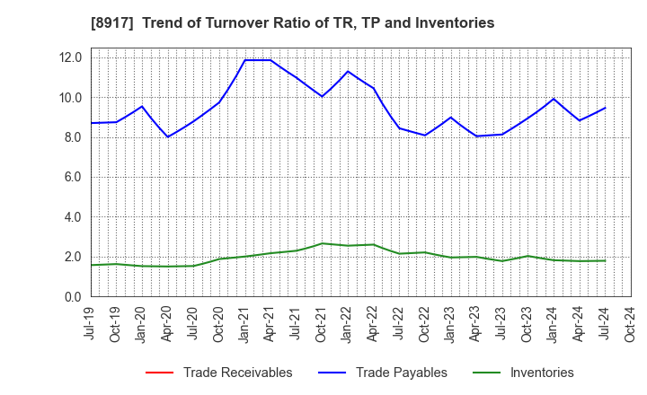 8917 First Juken Co.,Ltd.: Trend of Turnover Ratio of TR, TP and Inventories