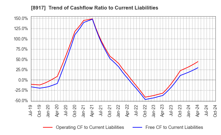 8917 First Juken Co.,Ltd.: Trend of Cashflow Ratio to Current Liabilities