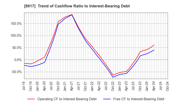 8917 First Juken Co.,Ltd.: Trend of Cashflow Ratio to Interest-Bearing Debt